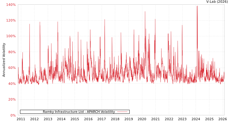 graph of Ramky Infrastructure Ltd APARCH