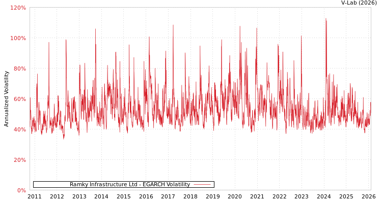 graph of Ramky Infrastructure Ltd EGARCH