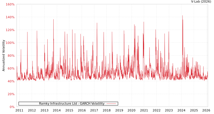 graph of Ramky Infrastructure Ltd GARCH