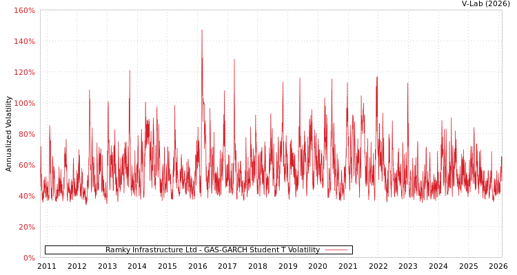 graph of Ramky Infrastructure Ltd GAS-GARCH-T
