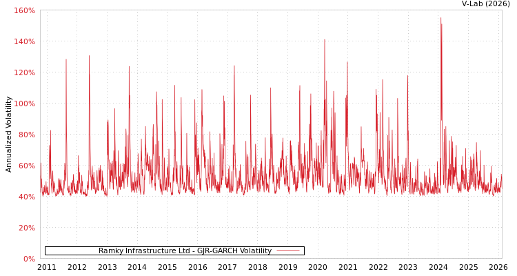 graph of Ramky Infrastructure Ltd GJR-GARCH