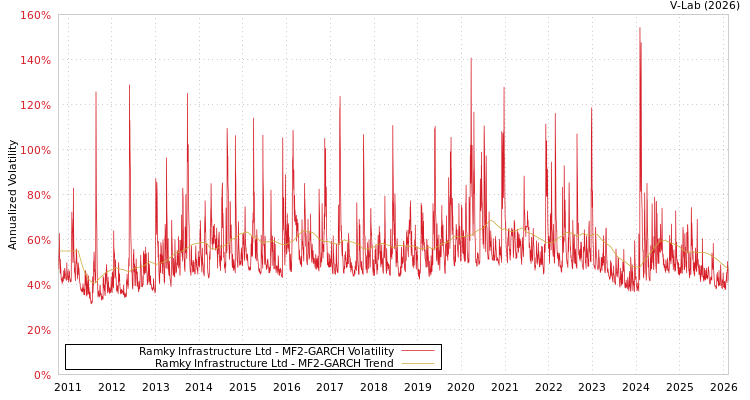 graph of Ramky Infrastructure Ltd MF2-GARCH