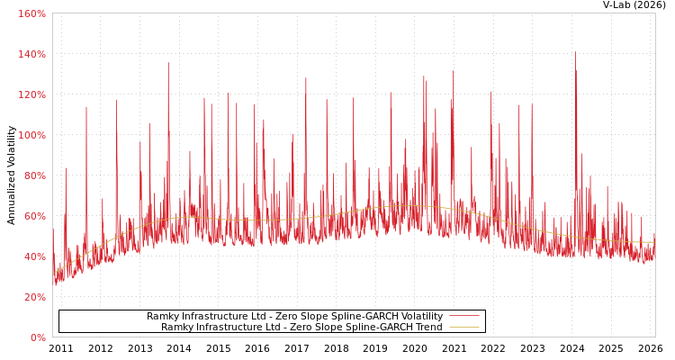 graph of Ramky Infrastructure Ltd S0GARCH