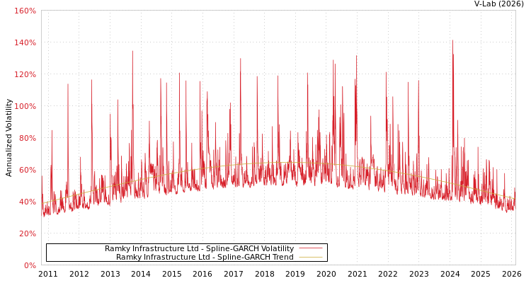 graph of Ramky Infrastructure Ltd SGARCH