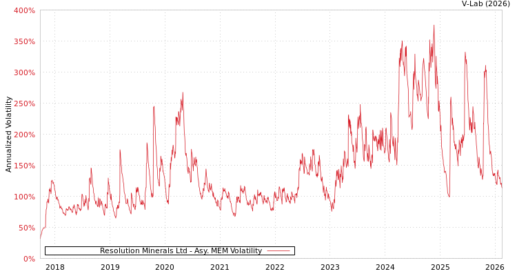 graph of Resolution Minerals Ltd AMEM