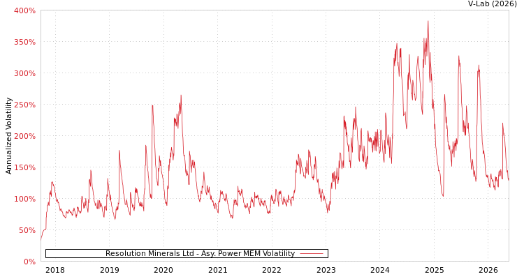 graph of Resolution Minerals Ltd APMEM