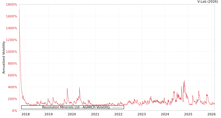 graph of Resolution Minerals Ltd AGARCH