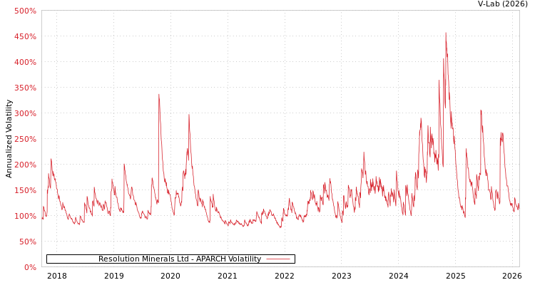 graph of Resolution Minerals Ltd APARCH