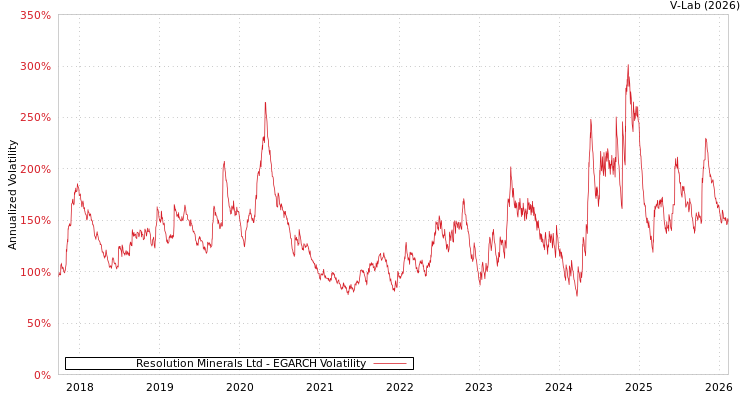 graph of Resolution Minerals Ltd EGARCH