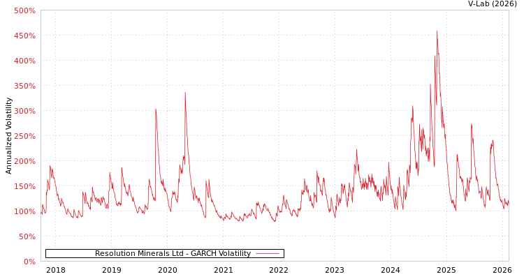 graph of Resolution Minerals Ltd GARCH