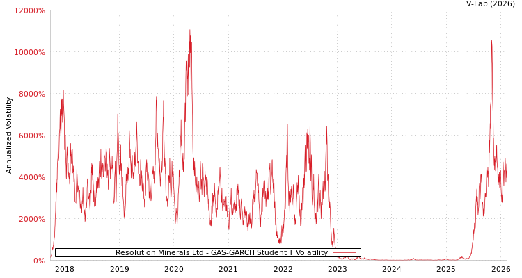 graph of Resolution Minerals Ltd GAS-GARCH-T