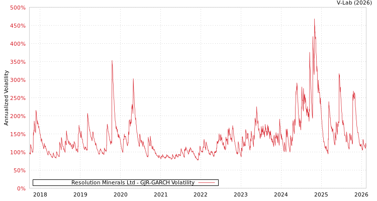graph of Resolution Minerals Ltd GJR-GARCH