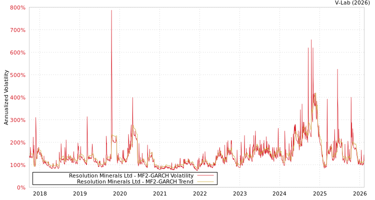 graph of Resolution Minerals Ltd MF2-GARCH