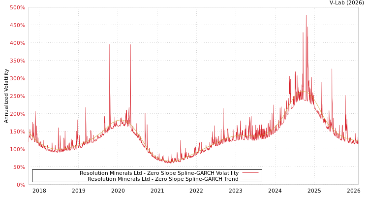 graph of Resolution Minerals Ltd S0GARCH