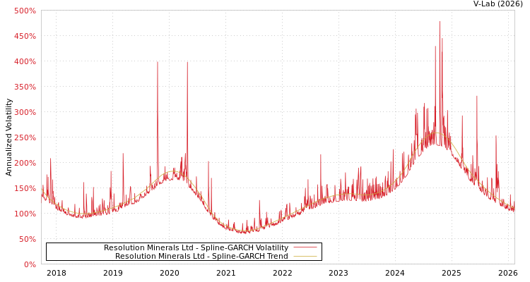 graph of Resolution Minerals Ltd SGARCH