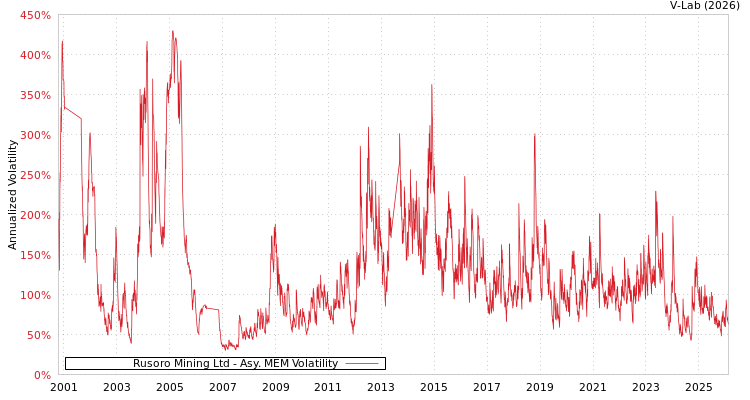 graph of Rusoro Mining Ltd AMEM