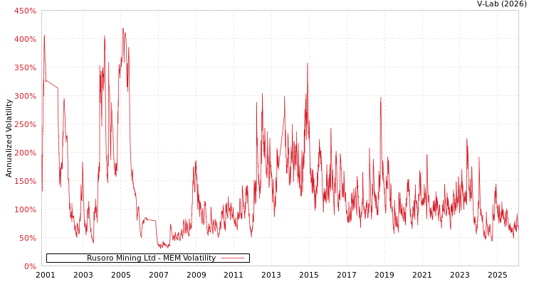 graph of Rusoro Mining Ltd MEM