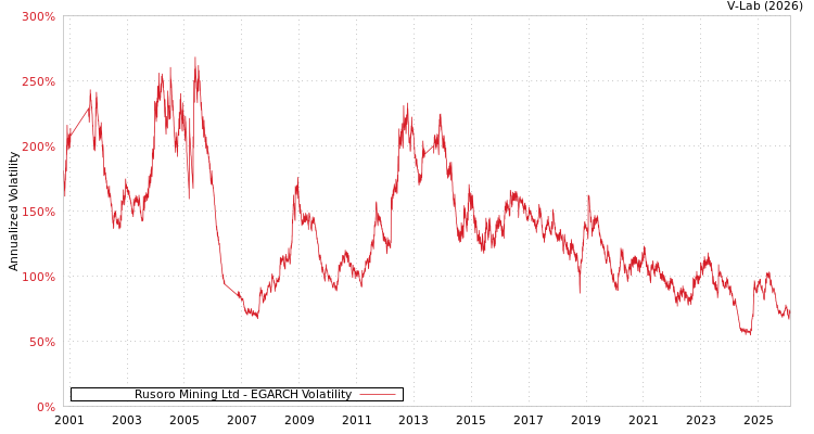 graph of Rusoro Mining Ltd EGARCH