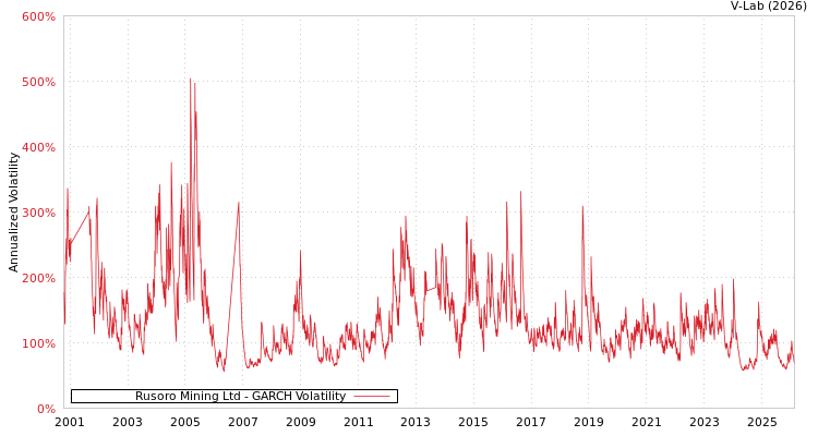 graph of Rusoro Mining Ltd GARCH