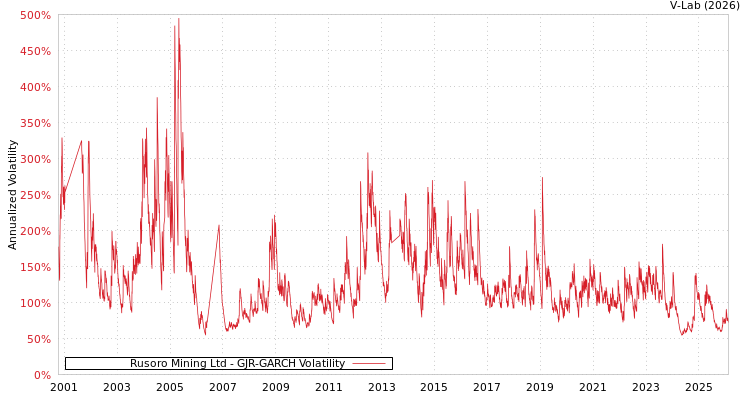 graph of Rusoro Mining Ltd GJR-GARCH