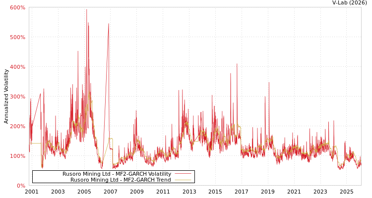 graph of Rusoro Mining Ltd MF2-GARCH
