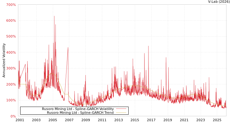 graph of Rusoro Mining Ltd SGARCH