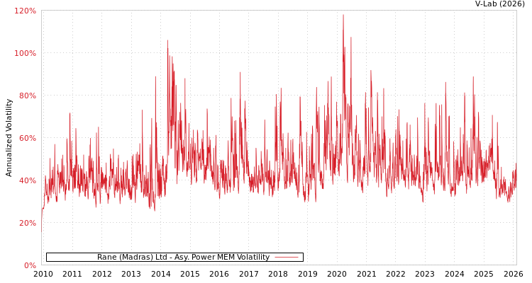 graph of Rane (Madras) Ltd APMEM