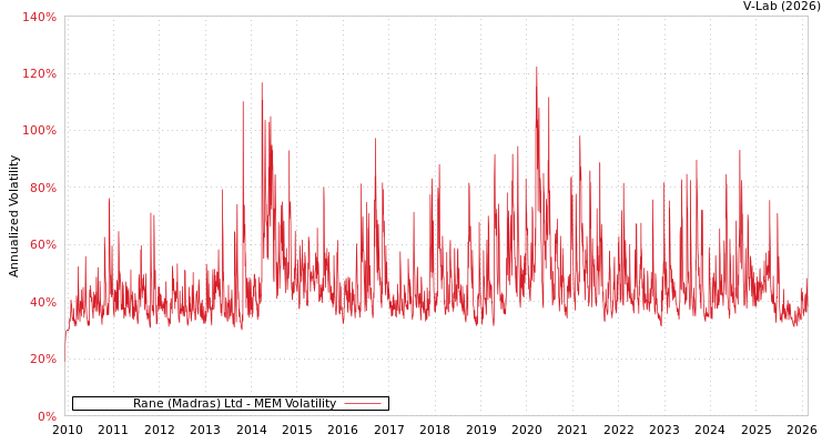 graph of Rane (Madras) Ltd MEM