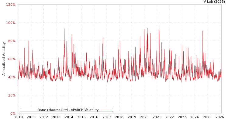 graph of Rane (Madras) Ltd APARCH