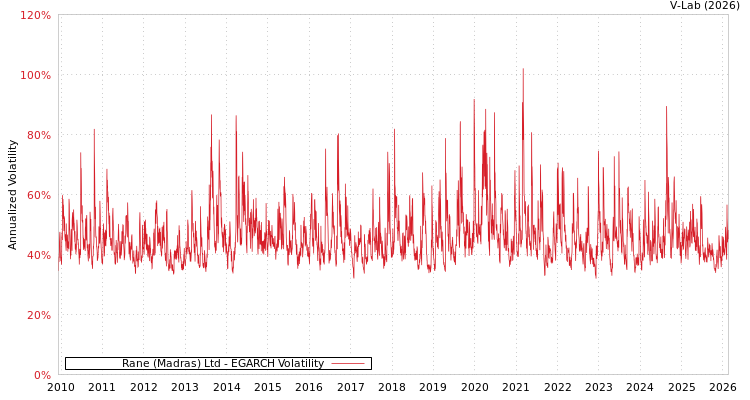 graph of Rane (Madras) Ltd EGARCH