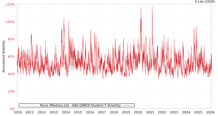 graph of Rane (Madras) Ltd GAS-GARCH-T