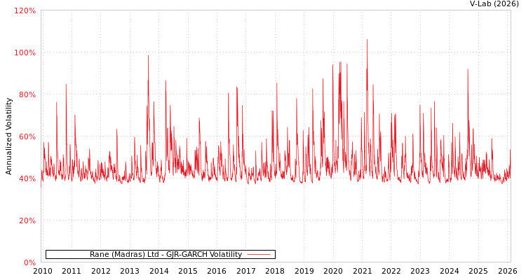 graph of Rane (Madras) Ltd GJR-GARCH