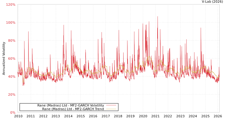graph of Rane (Madras) Ltd MF2-GARCH