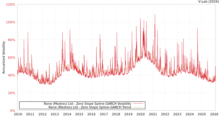 graph of Rane (Madras) Ltd S0GARCH