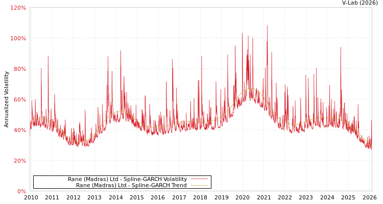 graph of Rane (Madras) Ltd SGARCH
