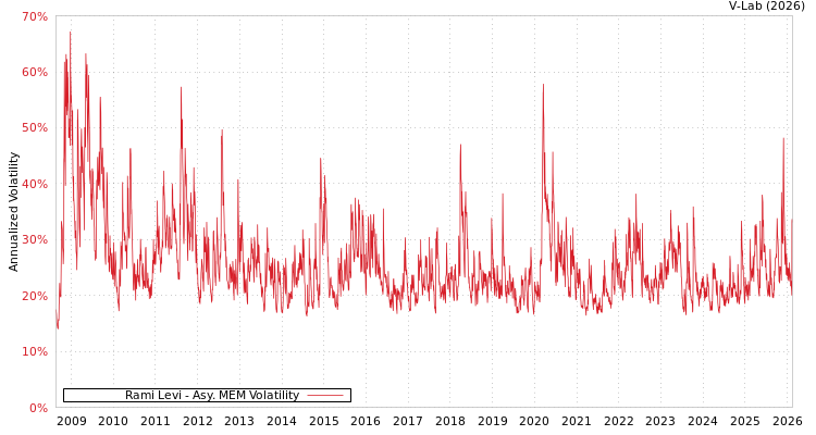 graph of Rami Levi AMEM