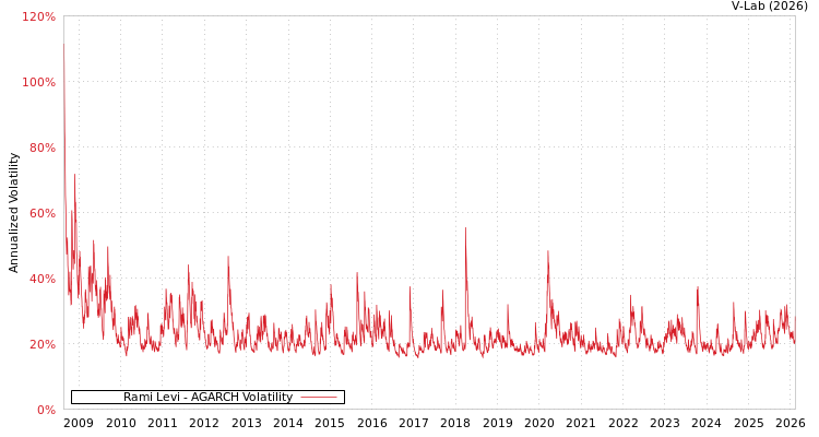 graph of Rami Levi AGARCH
