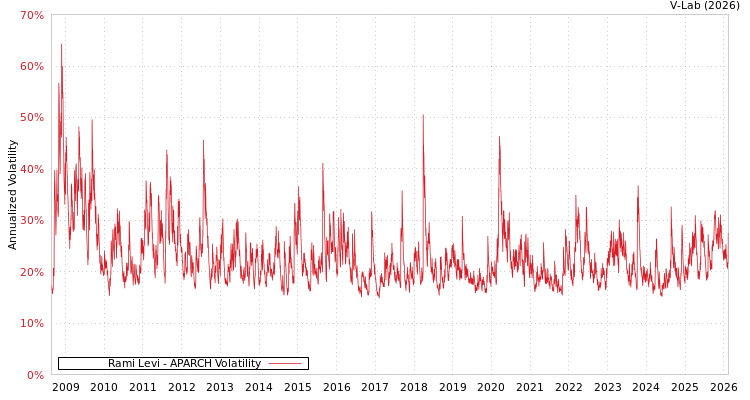 graph of Rami Levi APARCH