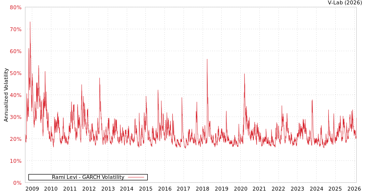 graph of Rami Levi GARCH