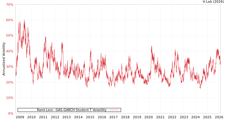 graph of Rami Levi GAS-GARCH-T