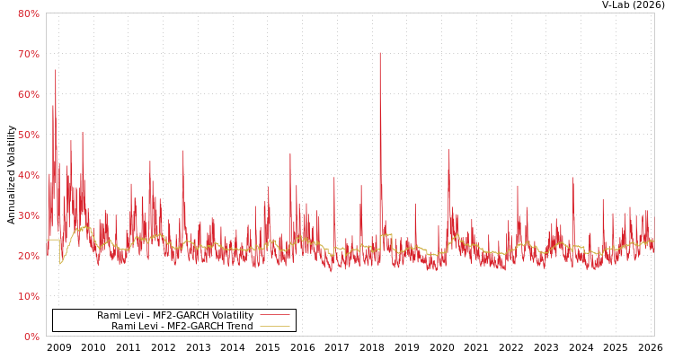 graph of Rami Levi MF2-GARCH