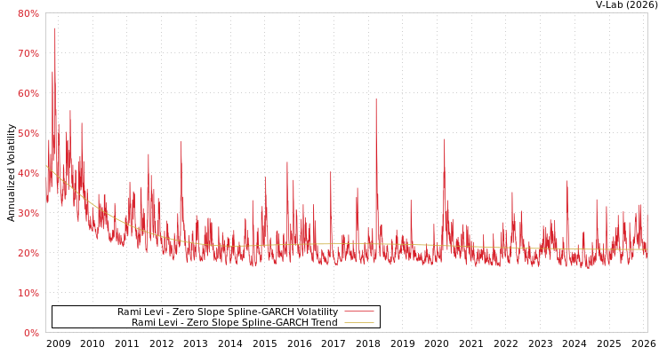 graph of Rami Levi S0GARCH