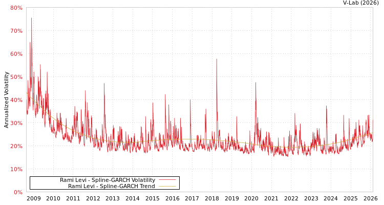 graph of Rami Levi SGARCH