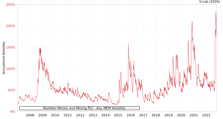 graph of Rambler Metals and Mining PLC AMEM