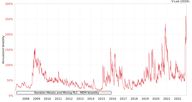 graph of Rambler Metals and Mining PLC MEM