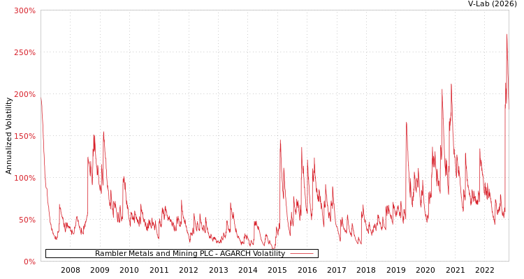 graph of Rambler Metals and Mining PLC AGARCH