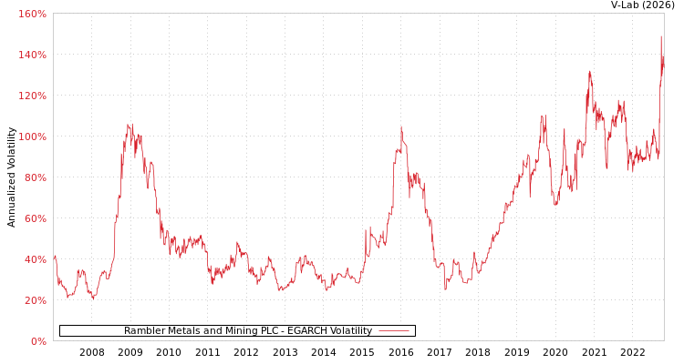 graph of Rambler Metals and Mining PLC EGARCH
