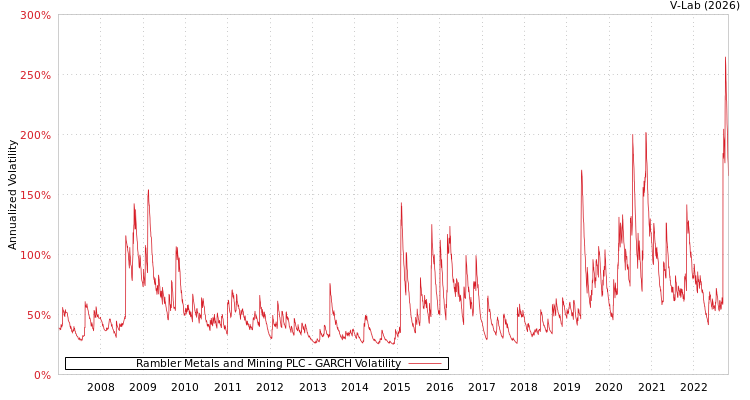 graph of Rambler Metals and Mining PLC GARCH