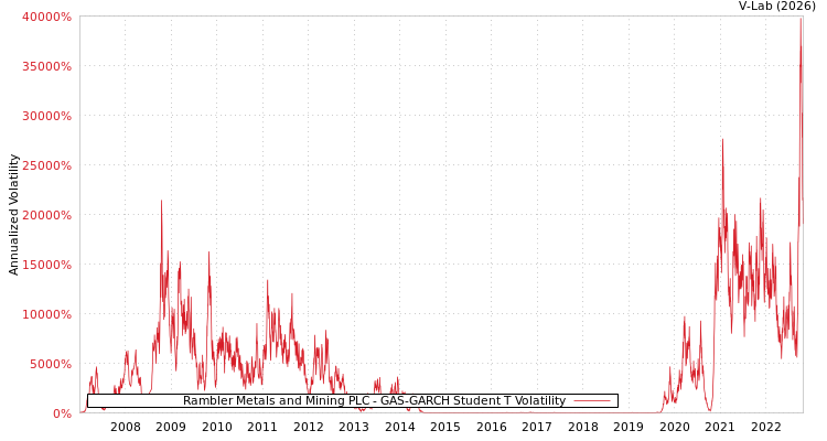 graph of Rambler Metals and Mining PLC GAS-GARCH-T