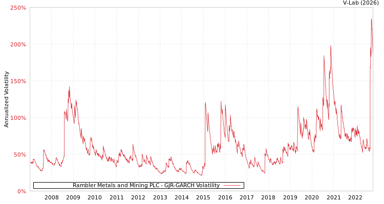 graph of Rambler Metals and Mining PLC GJR-GARCH